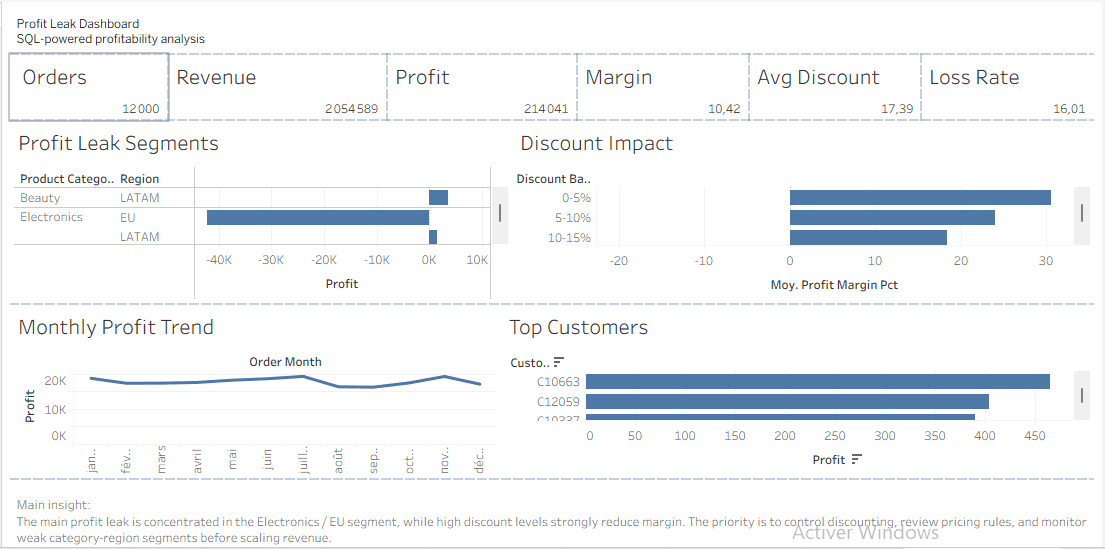 E-commerce Profit Leak Analysis dashboard preview