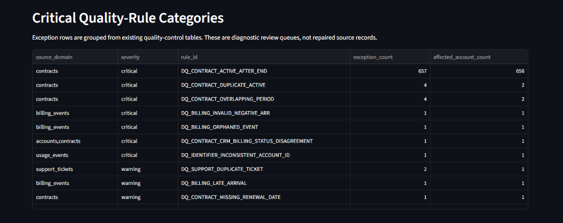 RenewalOS Data Trust diagnostics screen showing quality-control categories